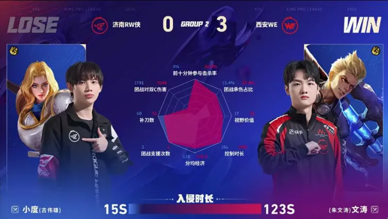 IM电竞注册-WE/RW第三局数据图：文涛/昭珏/忆安发挥优异对位领先